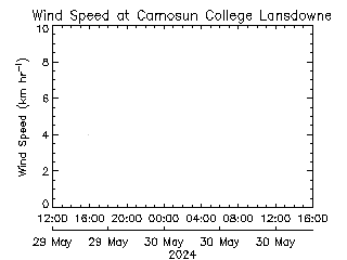 plot of weather data