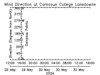 plot of weather data