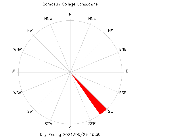 plot of weather data