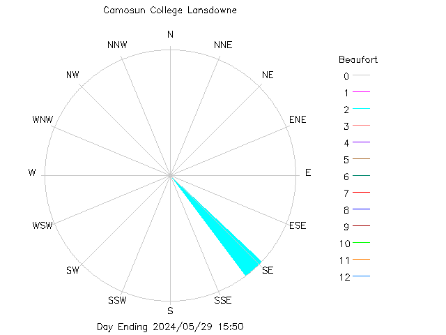 plot of weather data