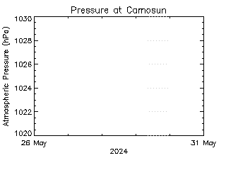 plot of weather data