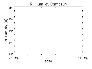 plot of weather data