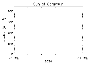 plot of weather data