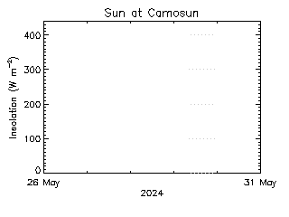 plot of weather data