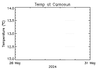 plot of weather data