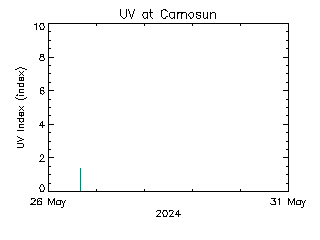 plot of weather data