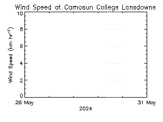 plot of weather data