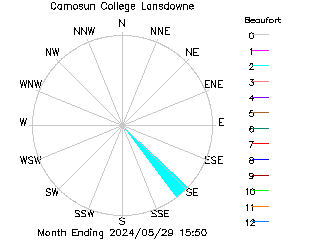 plot of weather data