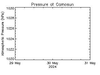 plot of weather data