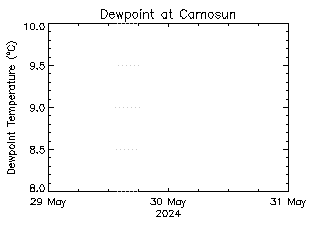 plot of weather data