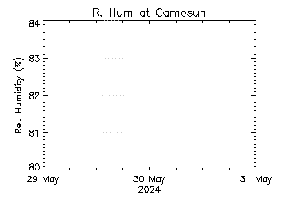 plot of weather data