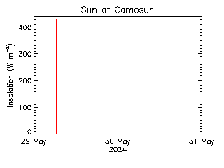 plot of weather data