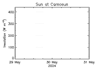 plot of weather data