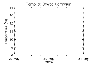 plot of weather data