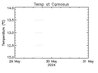 plot of weather data