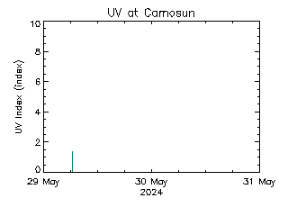 plot of weather data