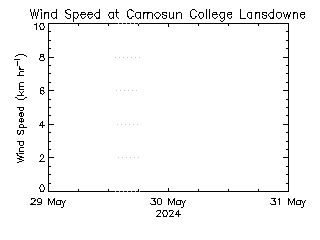 plot of weather data