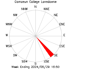 plot of weather data