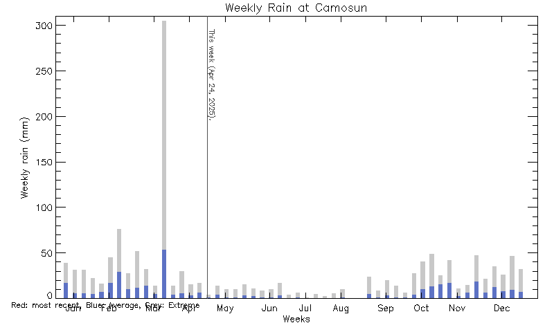 plot of weather data