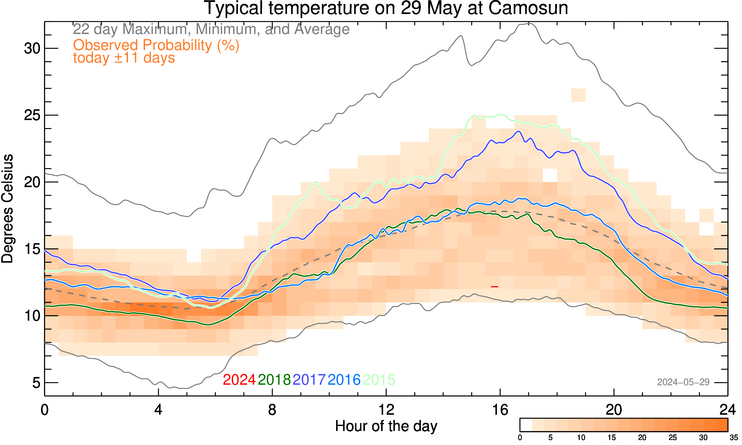 plot of weather data