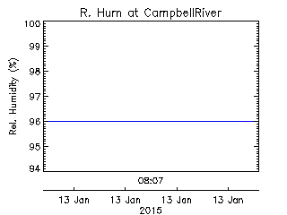 plot of weather data