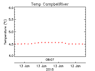 plot of weather data