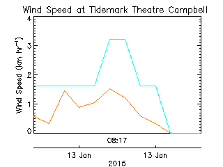 plot of weather data