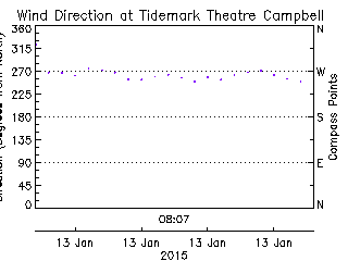 plot of weather data