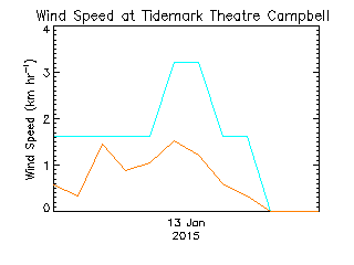plot of weather data