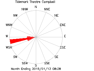 plot of weather data