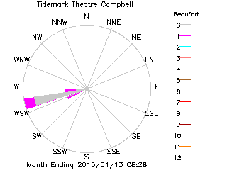 plot of weather data