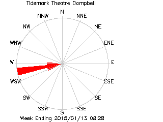 plot of weather data