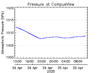 plot of weather data