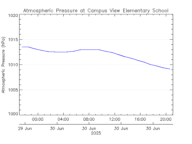 plot of weather data