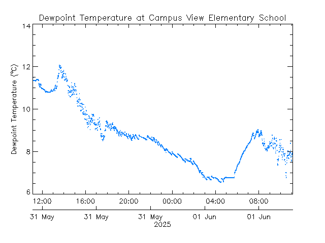 plot of weather data