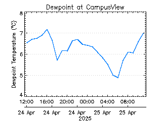 plot of weather data