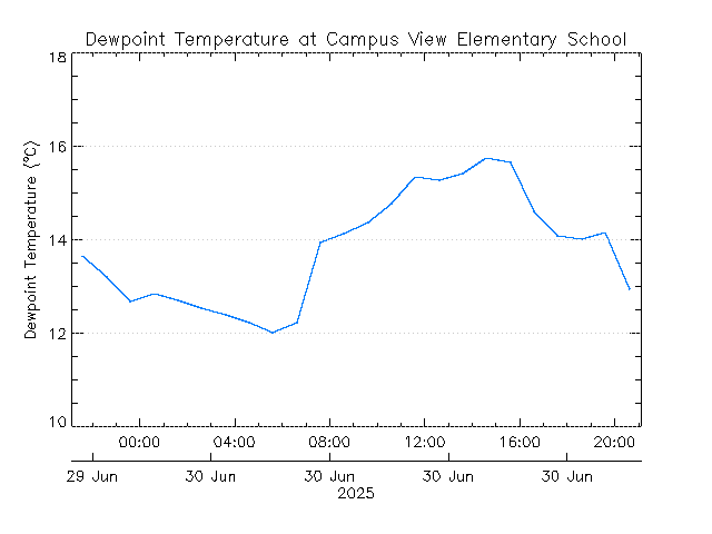 plot of weather data