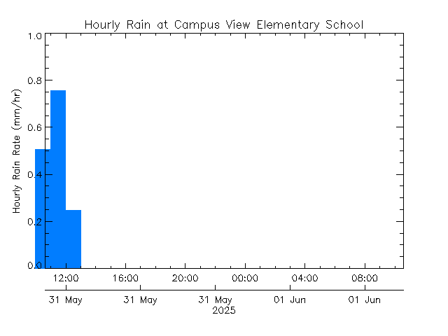 plot of weather data