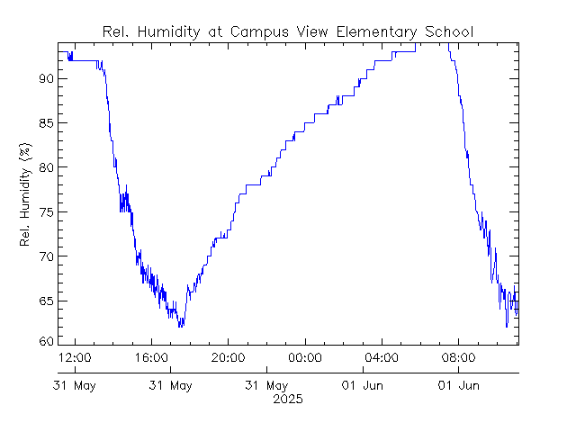 plot of weather data