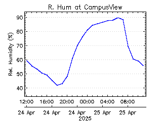 plot of weather data