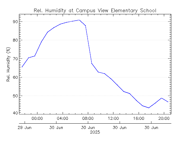 plot of weather data