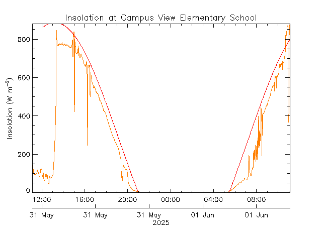 plot of weather data