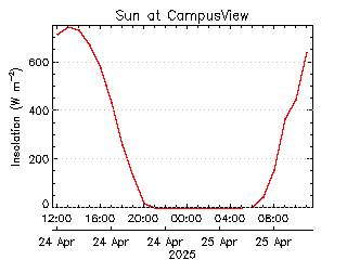 plot of weather data