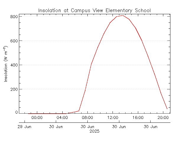 plot of weather data