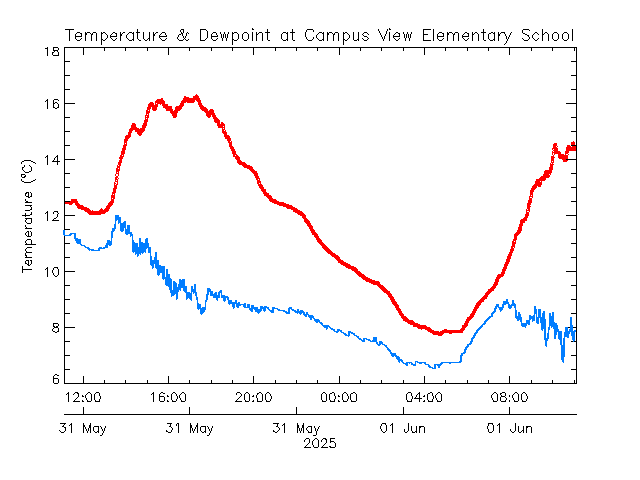 plot of weather data