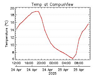 plot of weather data