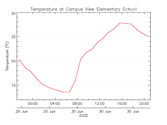 plot of weather data