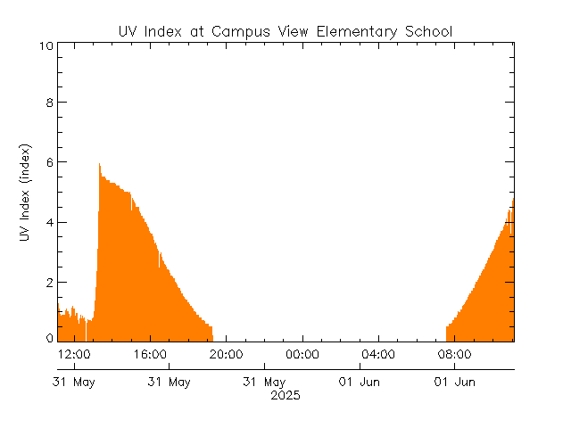 plot of weather data