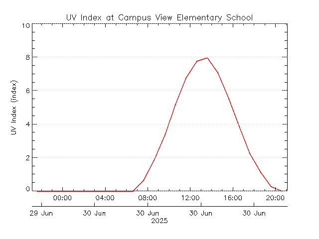 plot of weather data