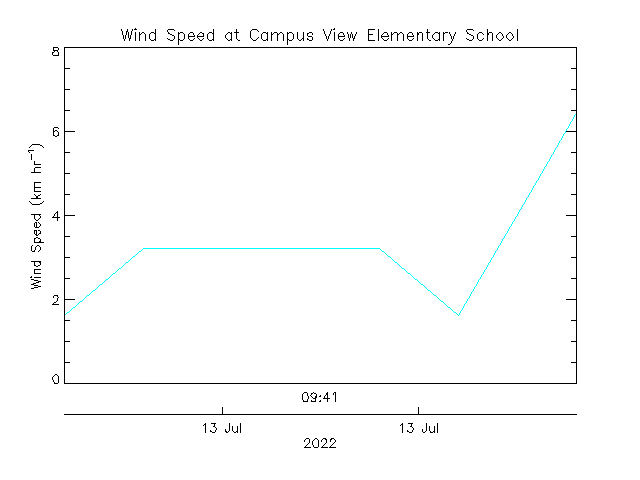 plot of weather data